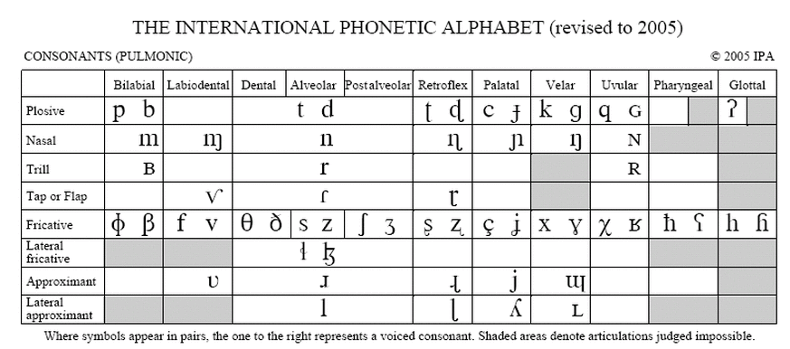 International Phonetic Alphabet 2005 / What S The International Phonetic Alphabet And What S So Great About It